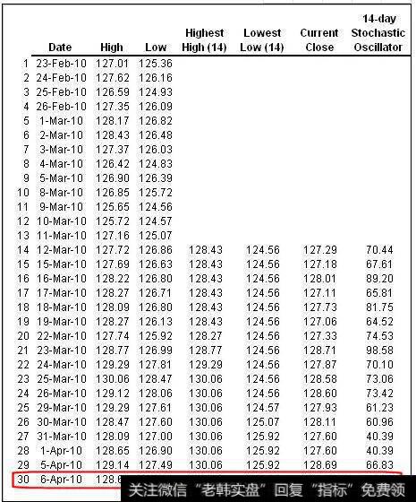 <a href='/jishuzhibiao/'>股票技术指标</a>类型之随机振荡器KDJ