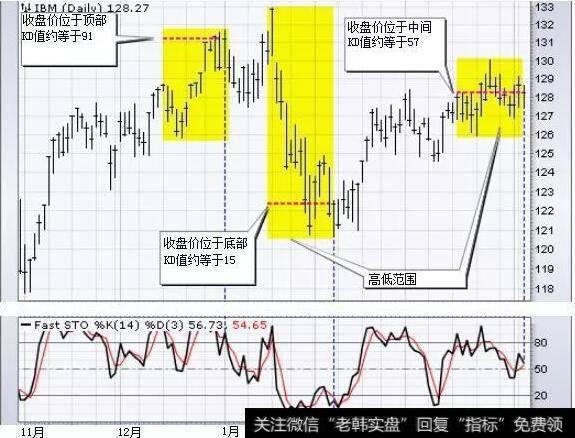随机振荡器的默认设置是14个周期,可以是几天,几周,几个月或一个日内的时间范围