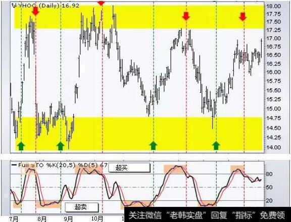 下面这只股票的完全随机振荡器(20,5,5)