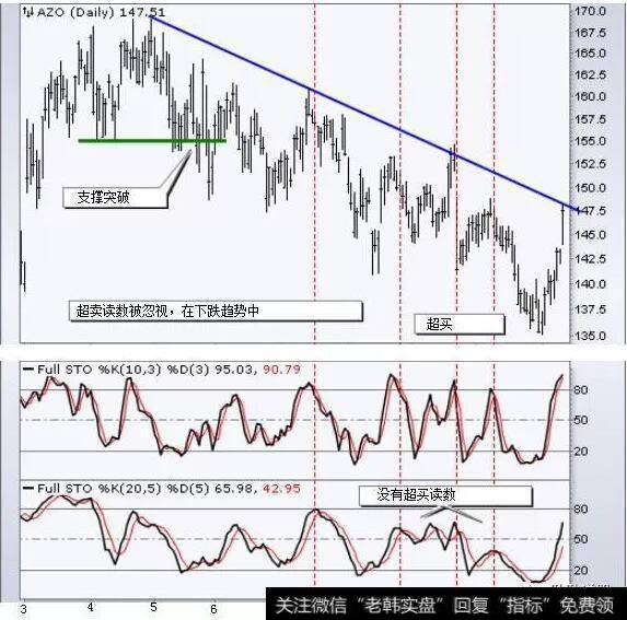 这只股票在5月的支撑位突破后开始下跌