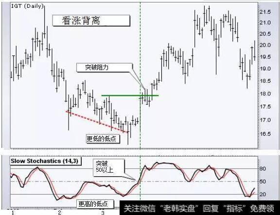 这只股票在2月至3月的看涨背离