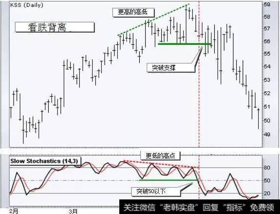 这只股票的4月份看跌背离