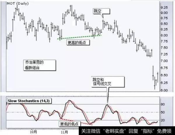 随机振荡器形成较低的低点