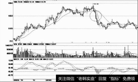 整理后步入盘跌走势