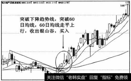 突破中期下降趋势线买入点和60日均线葛南维买入点一致，略早于银山谷