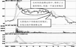 大阴线突破成交密集区域
