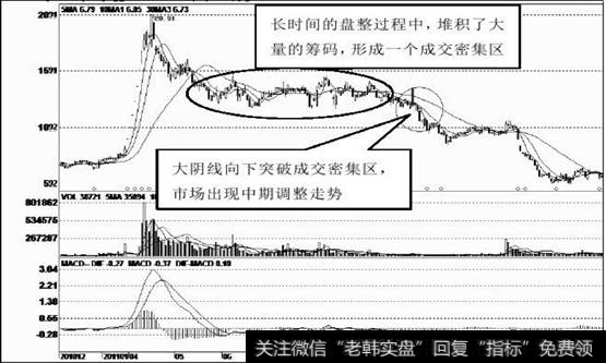 大阴线突破成交密集区域