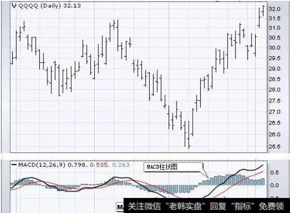 标准MACD是12日指数移动平均线(EMA)减去26日均线