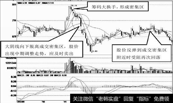 大阴线突破成交密集区域2