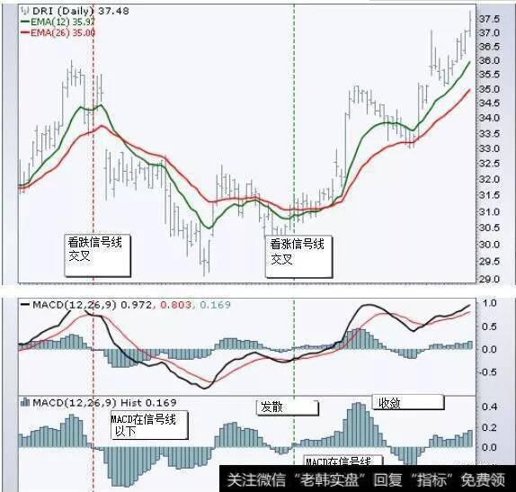 当MACD穿越低于其信号线时，MACD柱状图穿过零线