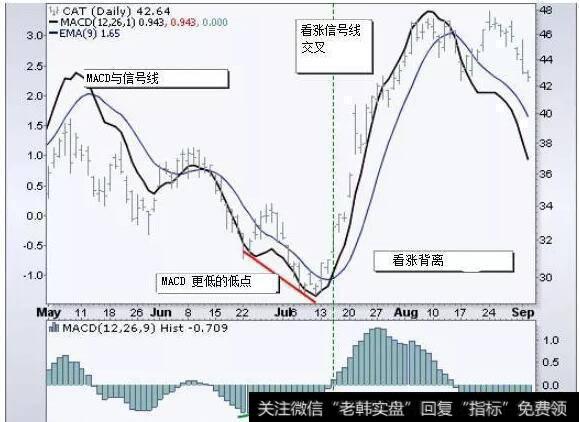 MACD柱状图通过形成看涨和看跌背离预期MACD信号线交叉