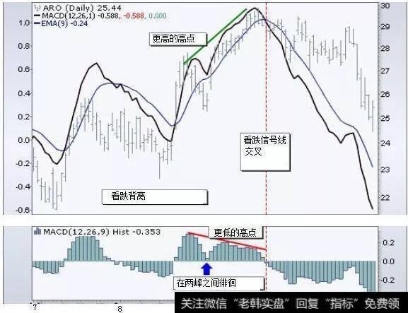 这只股票的8月至9月呈现看跌背离