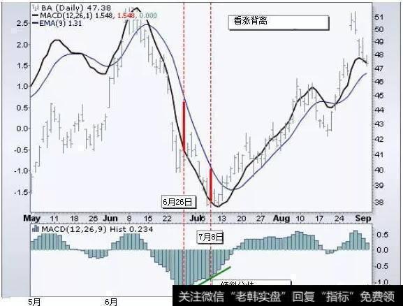 这只股票显示了MACD-直方图中具有经典斜向散度
