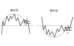 炒股时整理形态之岛形与蝶形形态解析