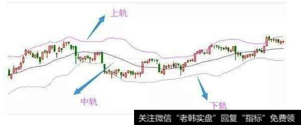 散户如何能够学会运用好BOLL线?