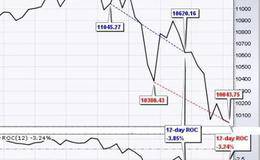 什么是ROC<em>股票技术指标</em>？如何使用ROC股票股票技术指标，股票技术指标类型之变化率（ROC）