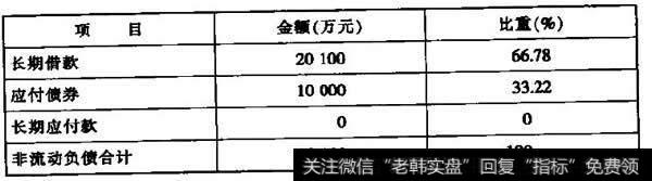 2007年年末公司非流动负债构成情况