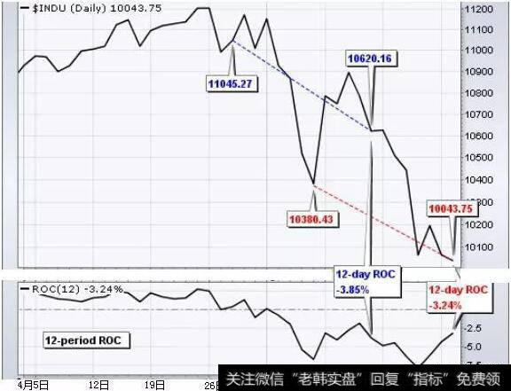 一个指数的12天变化率计算结果