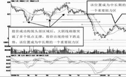 大阴线突破前期低点形态分析