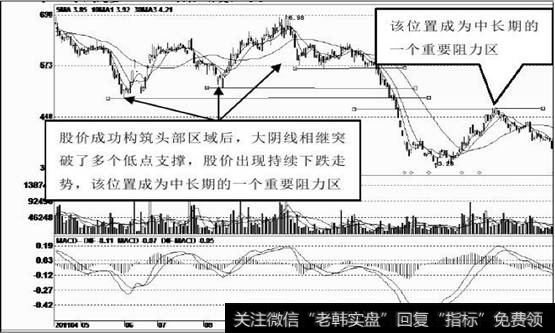 大阴线突破前期低点