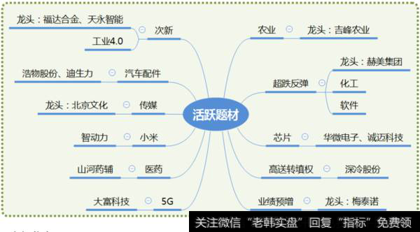 市场热点梳理图