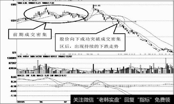 大阴线突破前期低点2