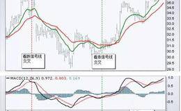 什么是MACD柱状图/动量指标？股票技术指标类型之MACD直方图详解