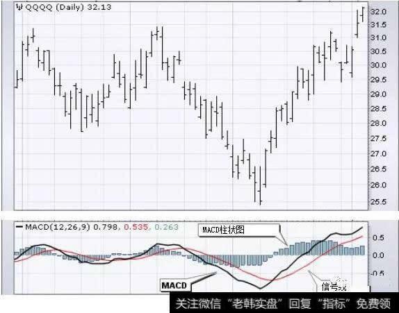 MACD-直方图代表MACD和它的9天EMA（信号线）之间的差异