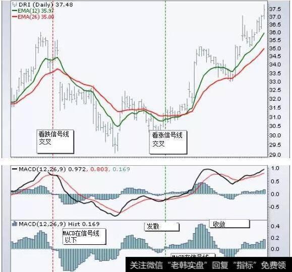 当MACD穿越低于其信号线时，MACD柱状图穿过零线