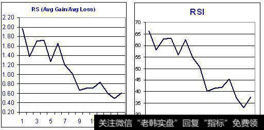 <a href='/jishuzhibiao/'>股票技术指标</a>类型之相对强弱指数（RSI）