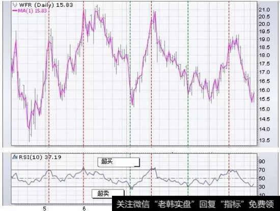 与许多动量震荡指标一样，当价格在一定范围内横向移动时，RSI的超买和超卖读数最佳