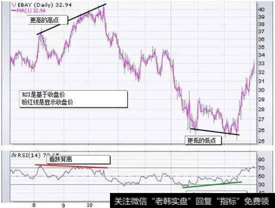 分歧显示潜在的逆转点，因为方向性动力不能确定价格
