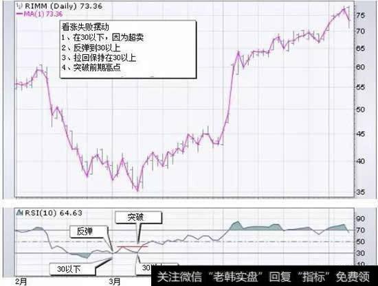 怀尔德也认为失败波动是即将发生逆转的强烈迹象