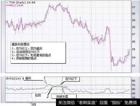 这只股票在5月至6月出现看跌失败