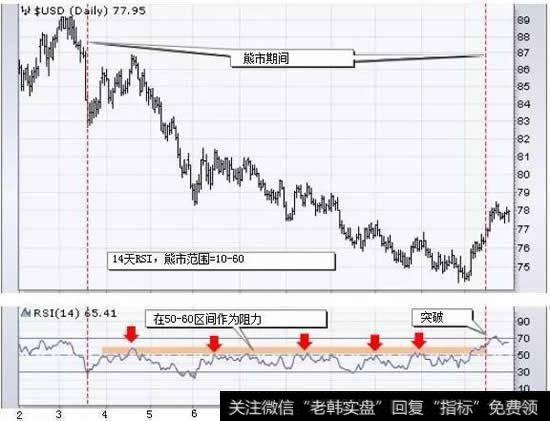 40-50区随后在12月突破之前出现阻力
