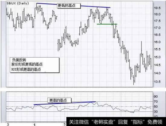 负反转与正反转相反