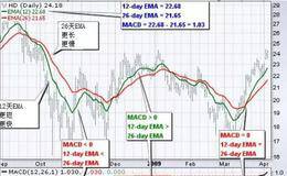 什么是MACD指标？股票技术指标类型MACD（移动平均收敛/发散振荡器）实战案例分析