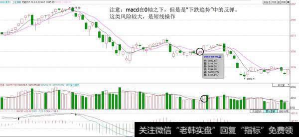 macd的金叉是出现在“零轴之下”