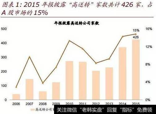 如何将高送转行情牢牢把握住？ 高送转公司