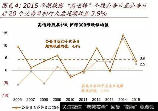 如何将高送转行情牢牢把握住？