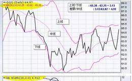 股票是买布林线哪个通道好？详解<em>股票技术指标</em>类型之布林格通道