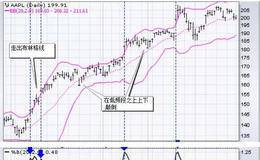 什么是布林格％B指标？股票技术指标类型之布林格％B指标应用技巧详解