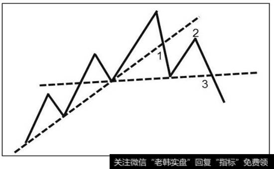 图10-7 头肩顶示意图