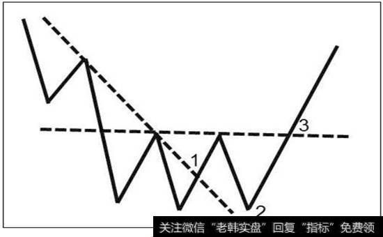 图10-12  三重底示意图