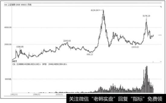 图10-13  上证综合指数月线图