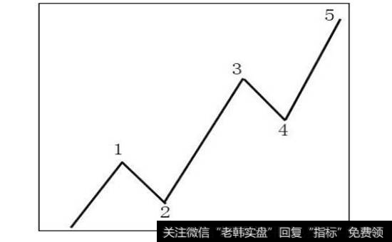 图10-20 主要趋势的五段走势标识