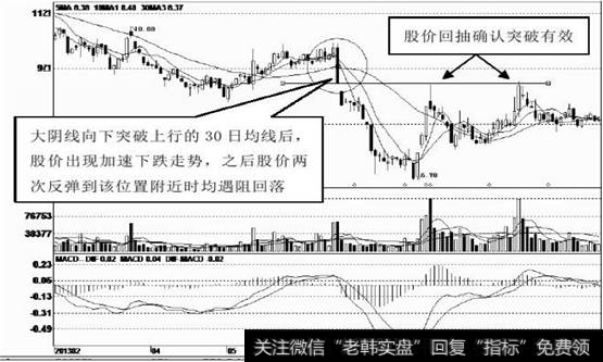 大阴线向下突破向上移动的移动平均线