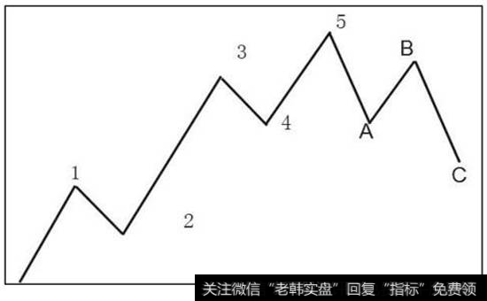 图10-23循环八浪形态