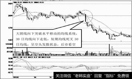 大阴线向下突破横向移动的均线