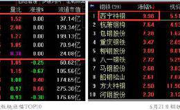 「实战复盘」库存与估值“双底”渐显 板块逆势大涨单日获两涨停